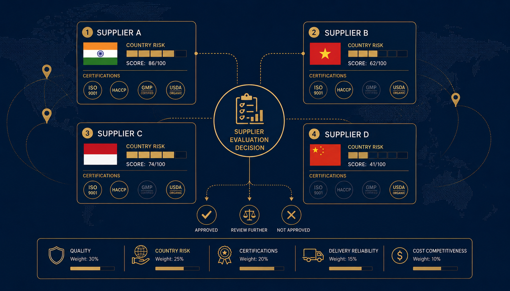 Supplier market evaluation scorecard — procurement framework for assessing country and supplier risk